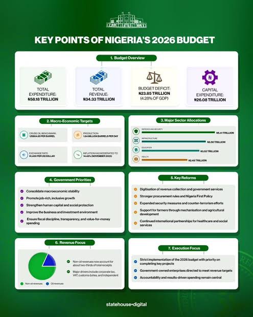 Nigeria’s Record N68.32 Trillion 2026 Budget Sparks Concern Over Skewed Priorities